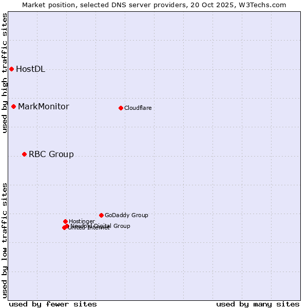 Market position of RBC Group vs. MarkMonitor vs. HostDL