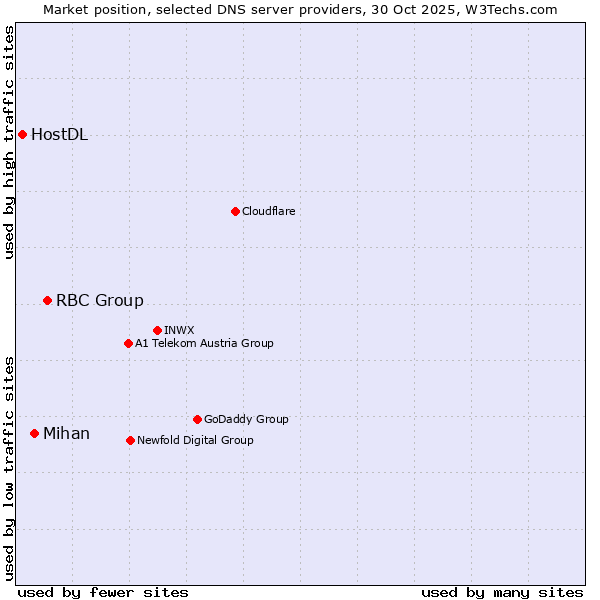 Market position of RBC Group vs. Mihan vs. HostDL