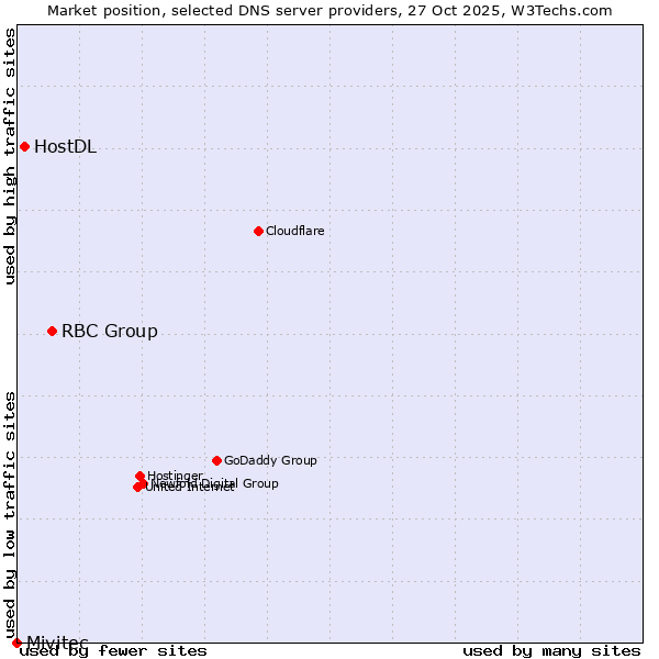 Market position of RBC Group vs. HostDL vs. Mivitec