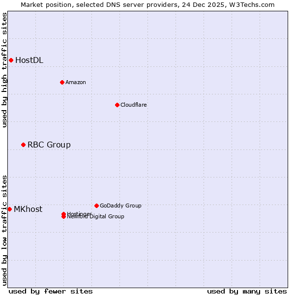 Market position of RBC Group vs. HostDL vs. MKhost