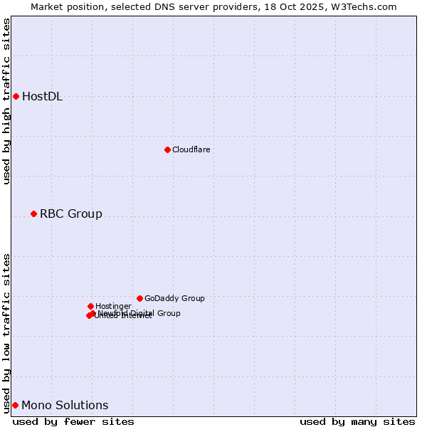 Market position of RBC Group vs. HostDL vs. Mono Solutions