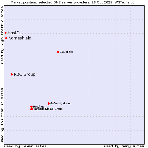 Market position of RBC Group vs. Nameshield vs. HostDL