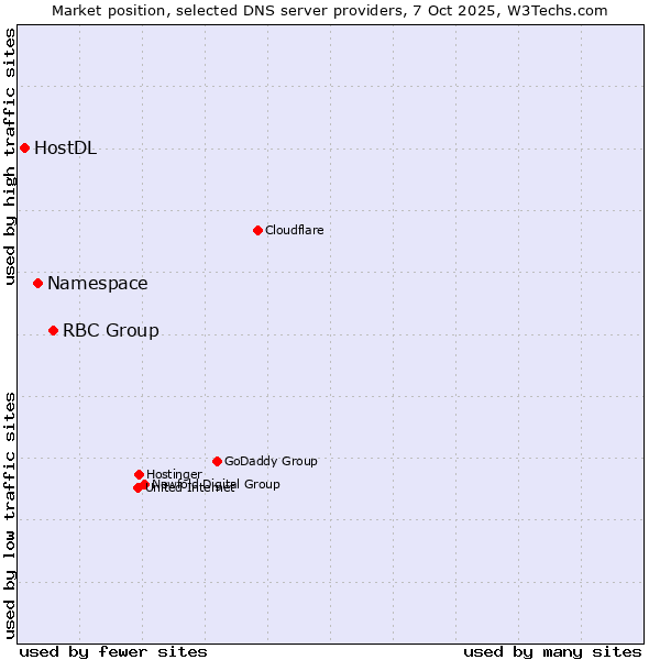 Market position of RBC Group vs. Namespace vs. HostDL