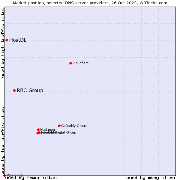 Market position of RBC Group vs. HostDL vs. Nanelo