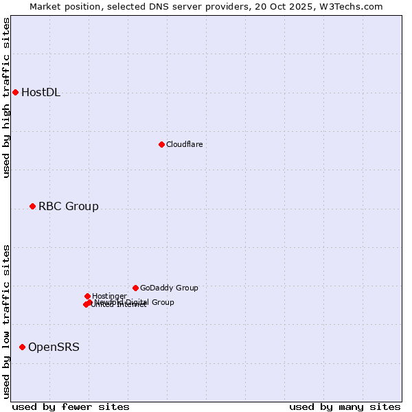 Market position of RBC Group vs. OpenSRS vs. HostDL
