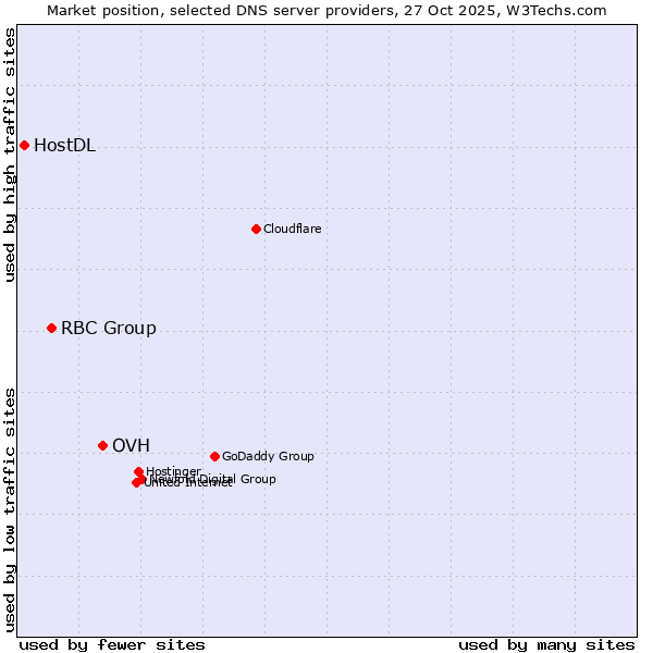 Market position of OVH vs. RBC Group vs. HostDL