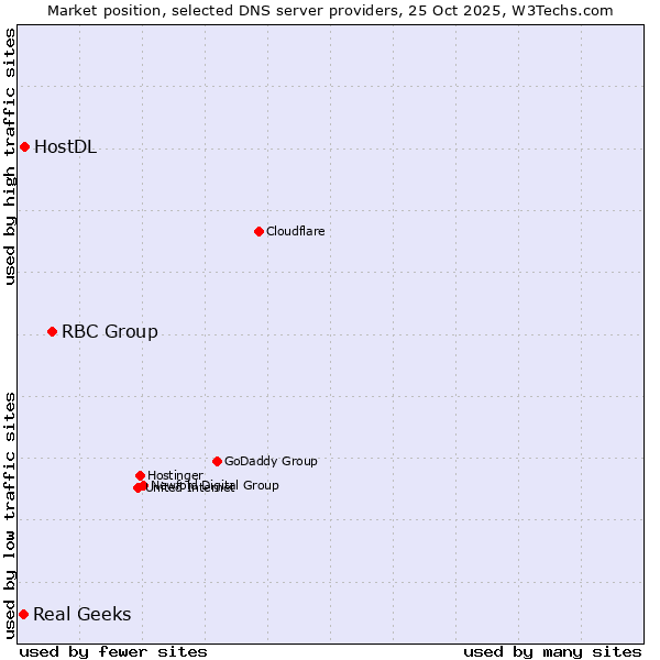 Market position of RBC Group vs. HostDL vs. Real Geeks