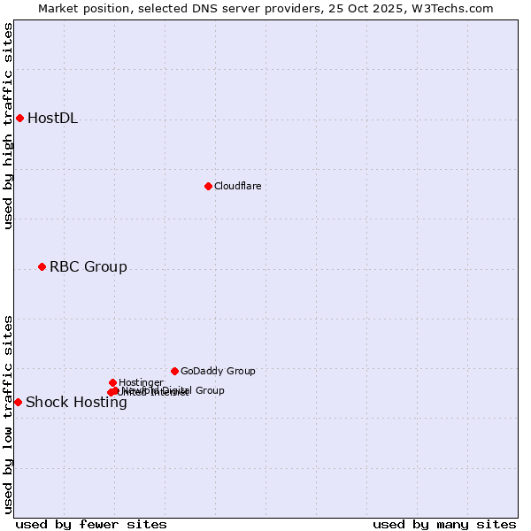Market position of RBC Group vs. HostDL vs. Shock Hosting
