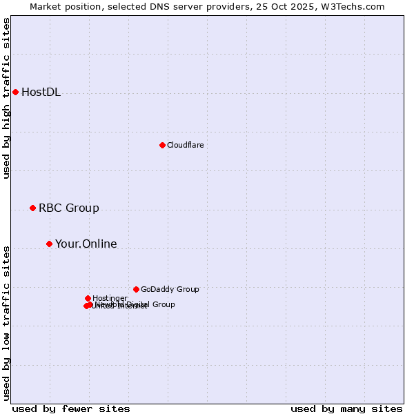 Market position of Your.Online vs. RBC Group vs. HostDL