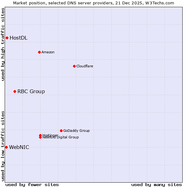 Market position of RBC Group vs. HostDL vs. WebNIC