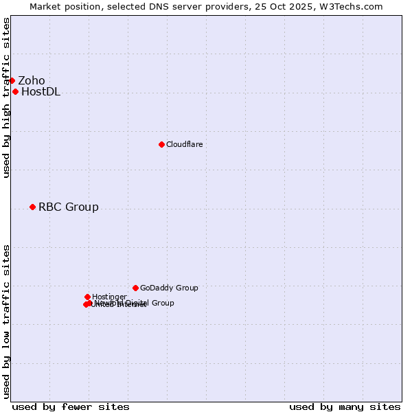 Market position of RBC Group vs. HostDL vs. Zoho