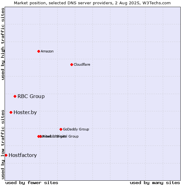 Market position of RBC Group vs. Hoster.by vs. Hostfactory