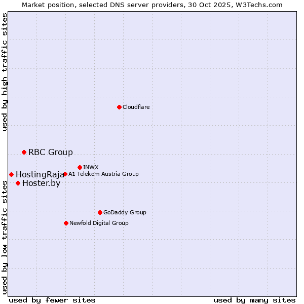 Market position of RBC Group vs. Hoster.by vs. HostingRaja