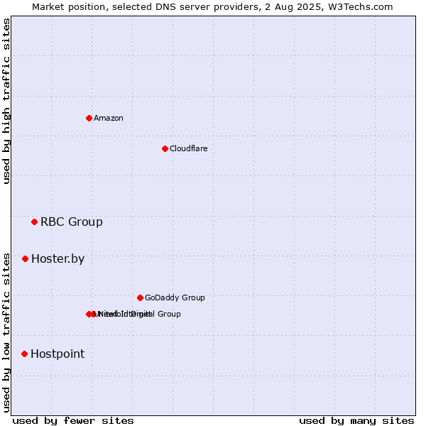 Market position of RBC Group vs. Hoster.by vs. Hostpoint