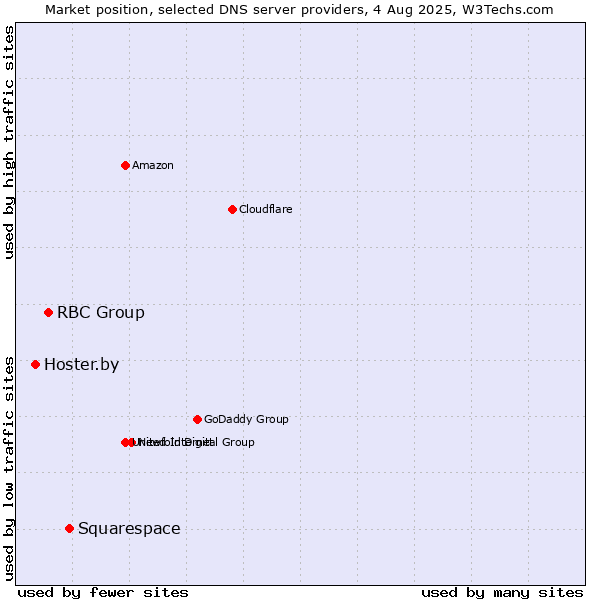 Market position of Squarespace vs. RBC Group vs. Hoster.by