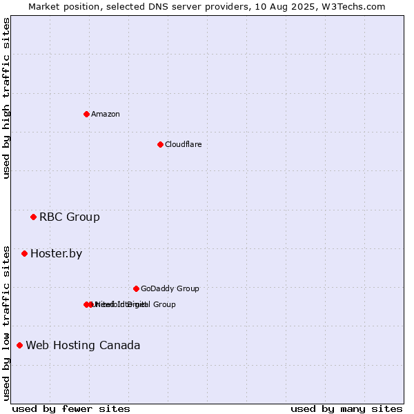 Market position of RBC Group vs. Hoster.by vs. Web Hosting Canada