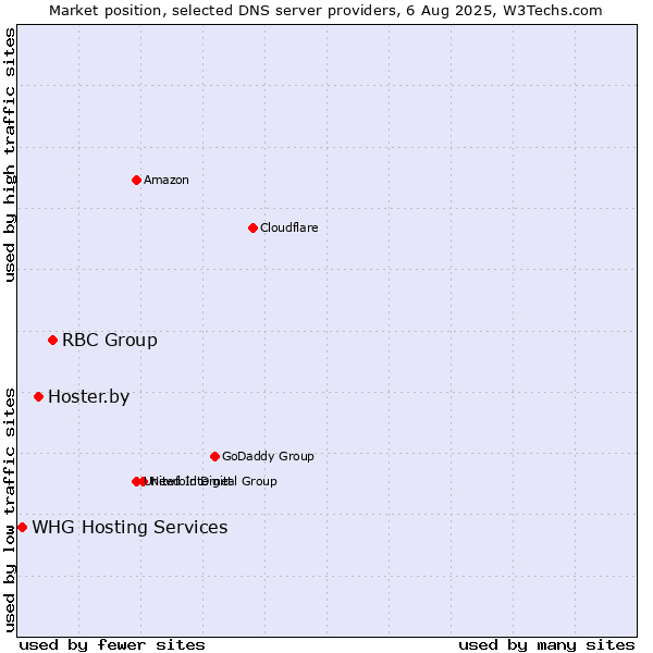 Market position of RBC Group vs. Hoster.by vs. WHG Hosting Services