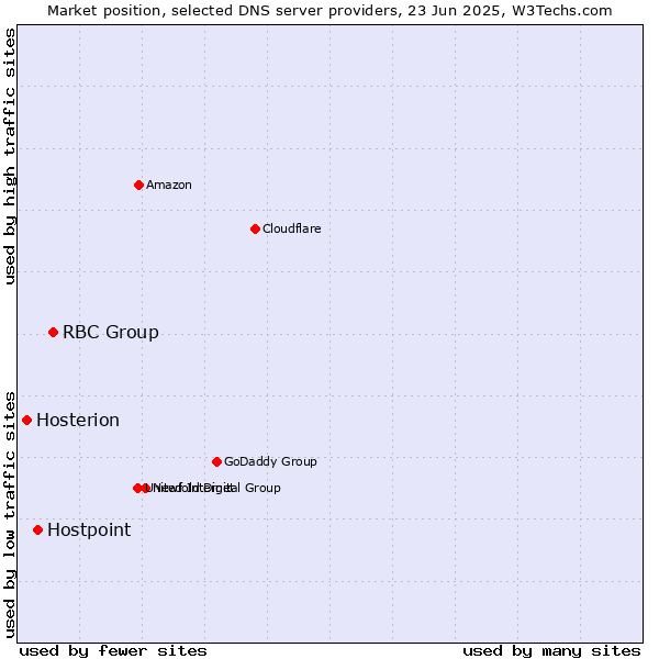 Market position of RBC Group vs. Hostpoint vs. Hosterion