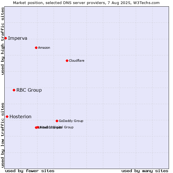 Market position of RBC Group vs. Hosterion vs. Imperva