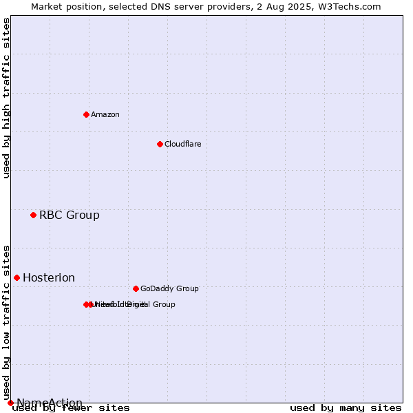Market position of RBC Group vs. Hosterion vs. NameAction