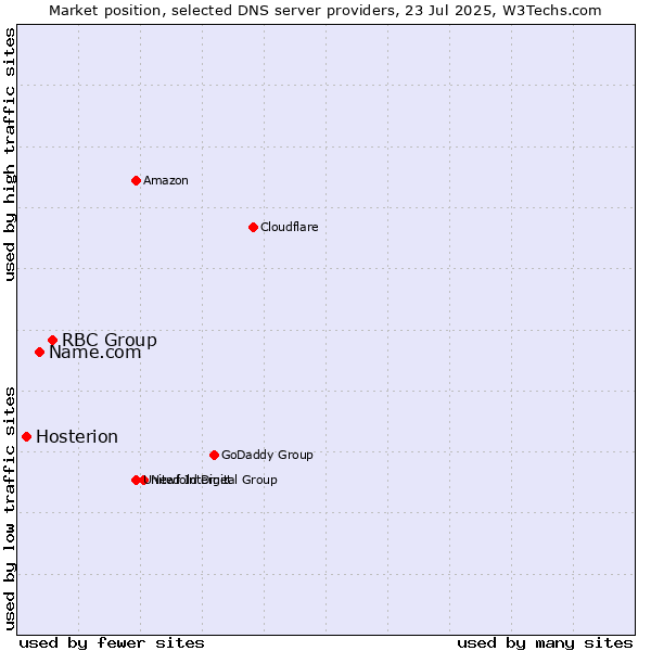 Market position of RBC Group vs. Name.com vs. Hosterion