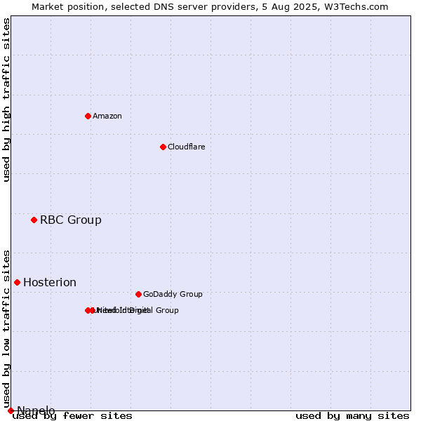 Market position of RBC Group vs. Hosterion vs. Nanelo