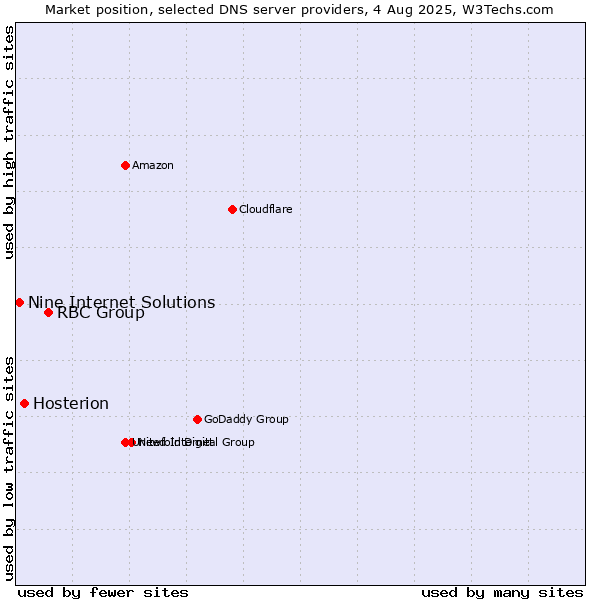Market position of RBC Group vs. Hosterion vs. Nine Internet Solutions