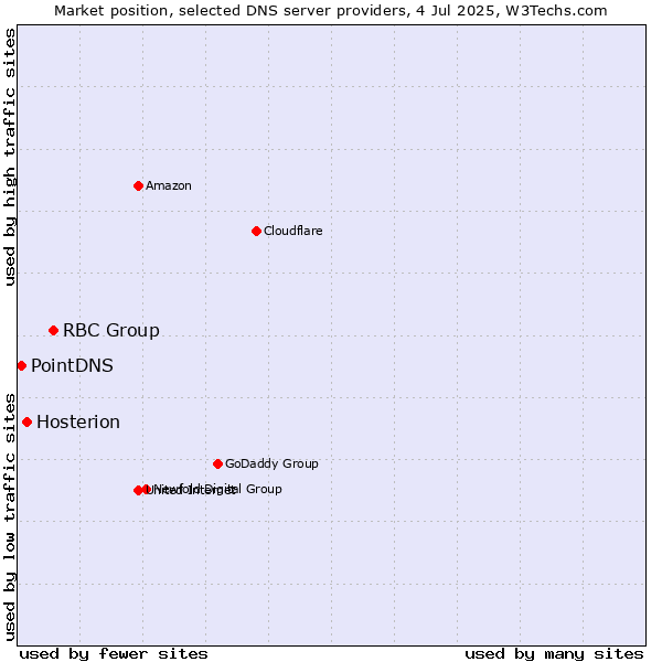 Market position of RBC Group vs. Hosterion vs. PointDNS