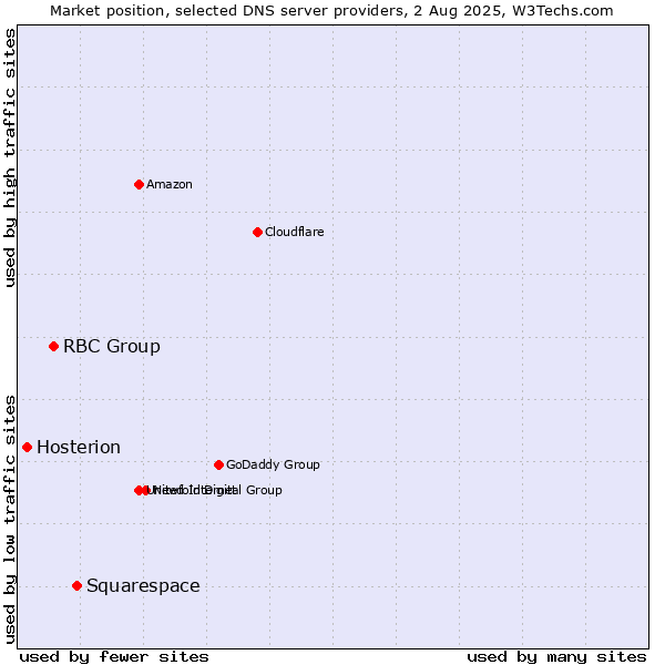Market position of Squarespace vs. RBC Group vs. Hosterion