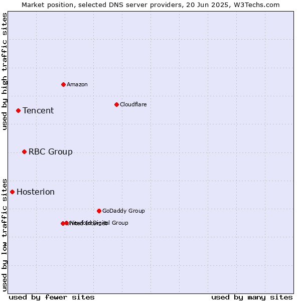Market position of RBC Group vs. Tencent vs. Hosterion