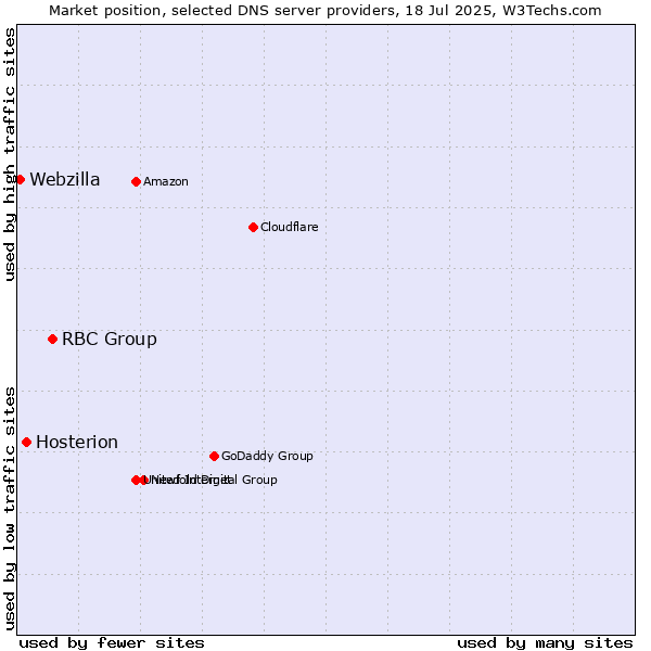Market position of RBC Group vs. Hosterion vs. Webzilla