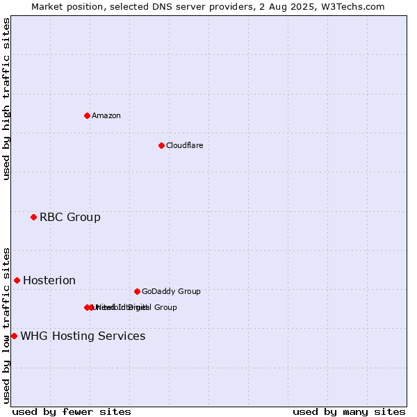 Market position of RBC Group vs. Hosterion vs. WHG Hosting Services