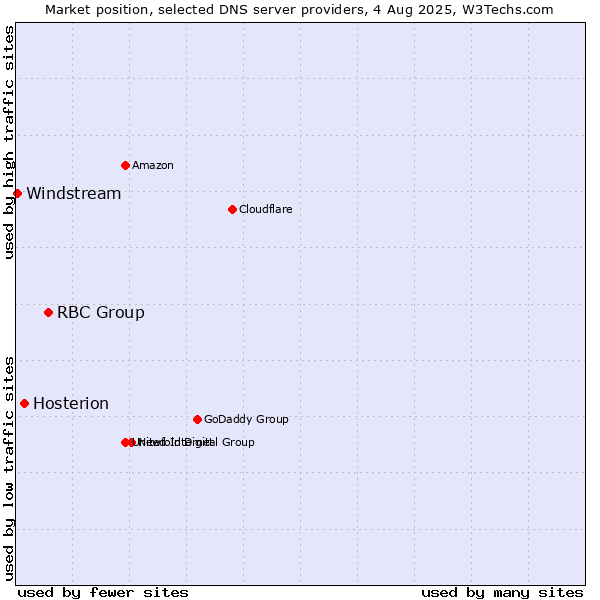Market position of RBC Group vs. Hosterion vs. Windstream