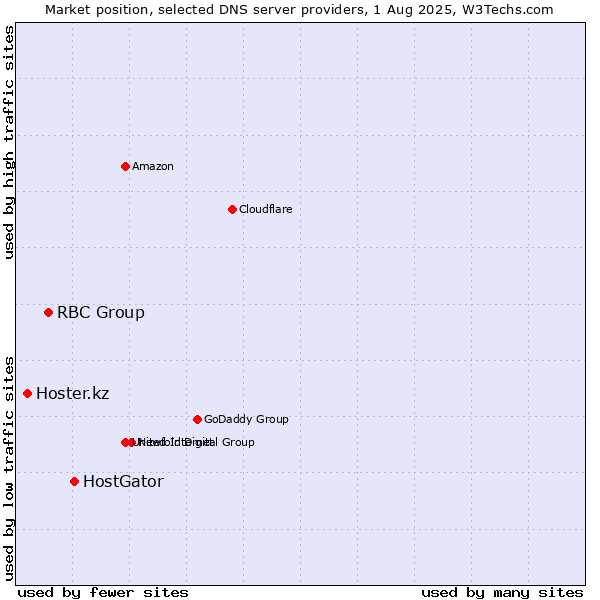 Market position of HostGator vs. RBC Group vs. Hoster.kz