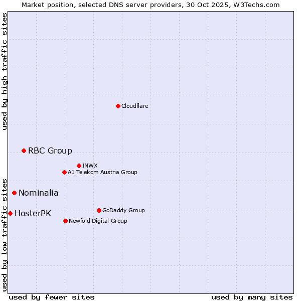 Market position of RBC Group vs. Nominalia vs. HosterPK