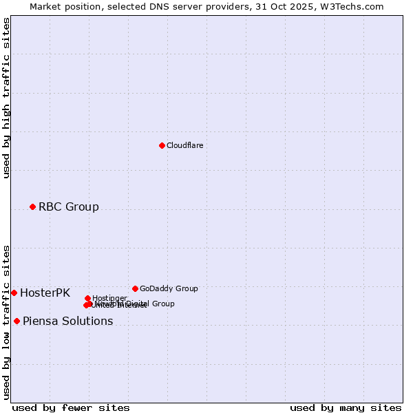 Market position of RBC Group vs. Piensa Solutions vs. HosterPK
