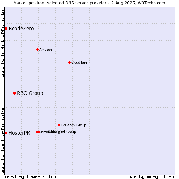 Market position of RBC Group vs. RcodeZero vs. HosterPK