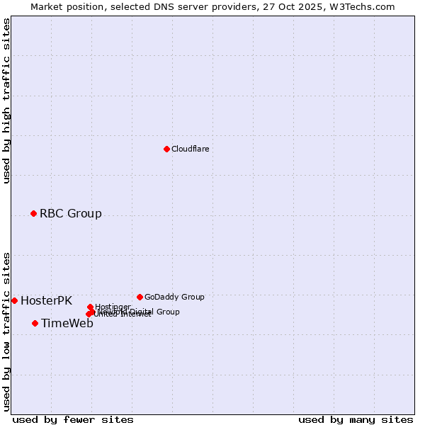 Market position of TimeWeb vs. RBC Group vs. HosterPK