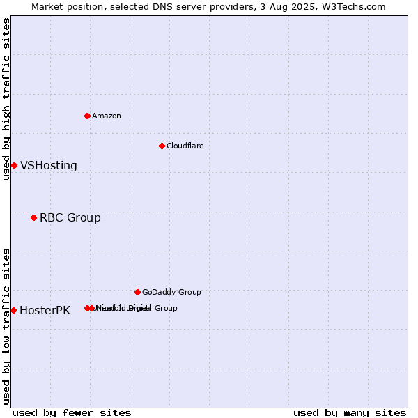 Market position of RBC Group vs. VSHosting vs. HosterPK
