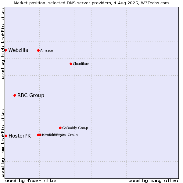 Market position of RBC Group vs. HosterPK vs. Webzilla