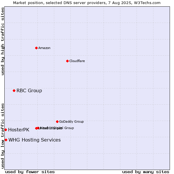 Market position of RBC Group vs. HosterPK vs. WHG Hosting Services