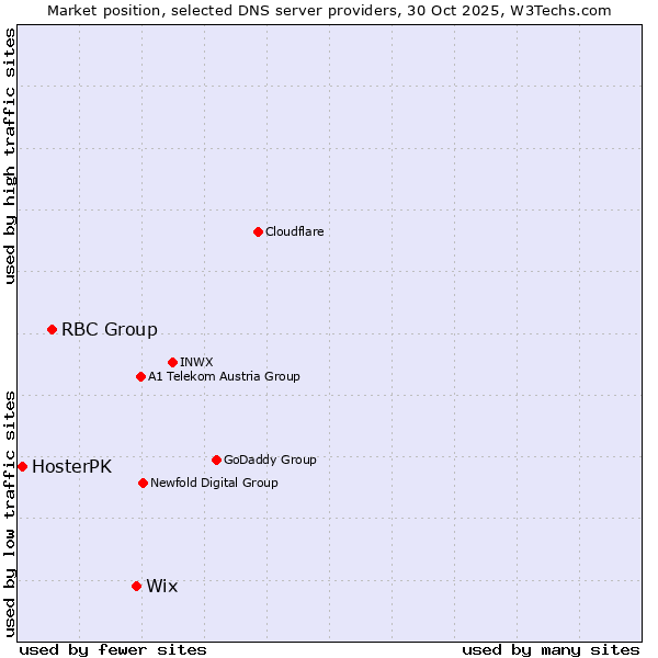 Market position of Wix vs. RBC Group vs. HosterPK