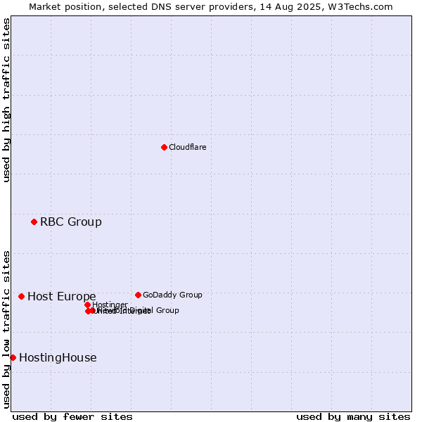 Market position of RBC Group vs. Host Europe vs. HostingHouse