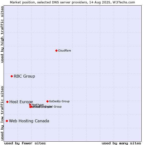 Market position of RBC Group vs. Host Europe vs. Web Hosting Canada