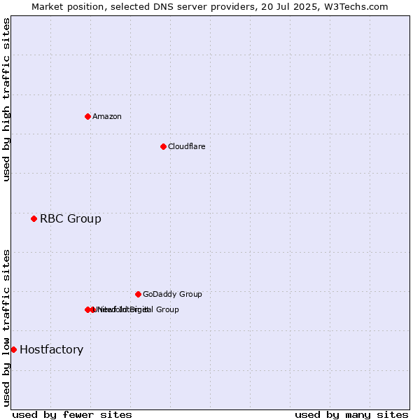 Market position of RBC Group vs. Hostfactory