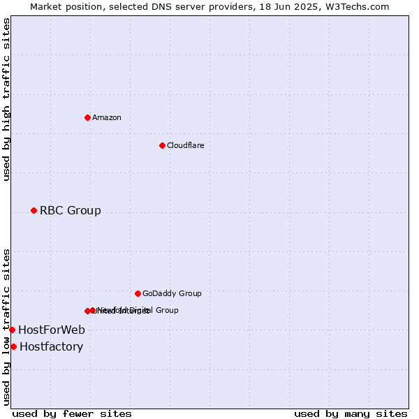 Market position of RBC Group vs. Hostfactory vs. HostForWeb