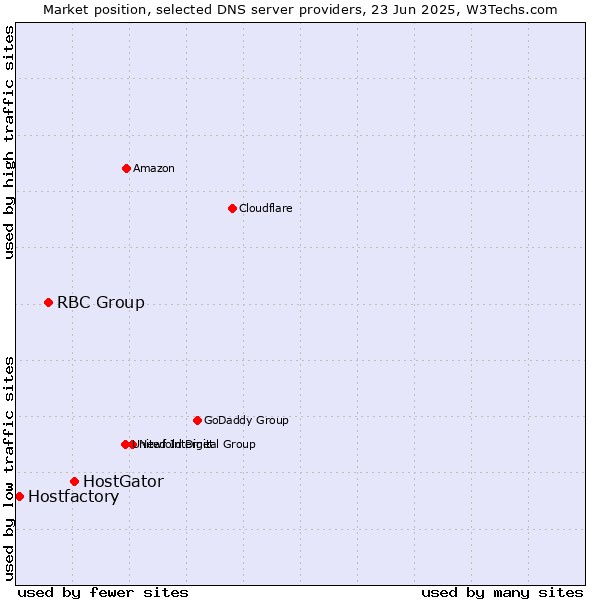 Market position of HostGator vs. RBC Group vs. Hostfactory