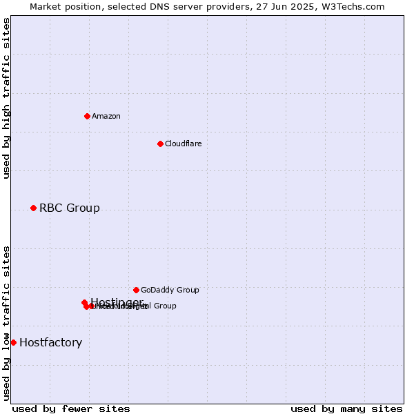 Market position of Hostinger vs. RBC Group vs. Hostfactory