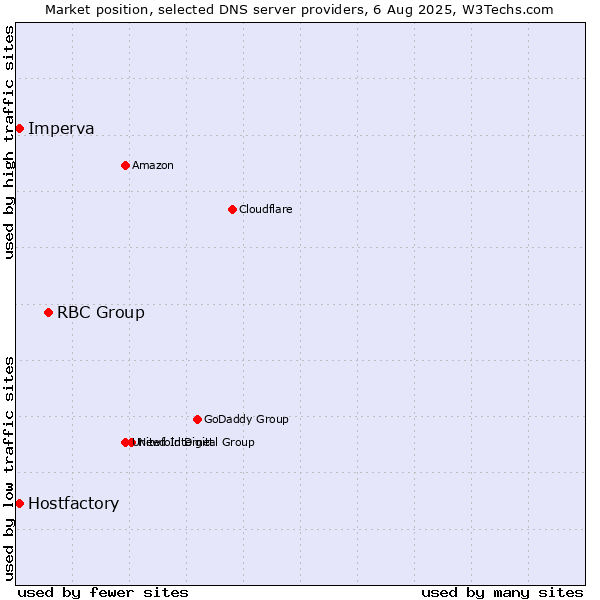 Market position of RBC Group vs. Hostfactory vs. Imperva