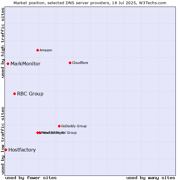 Market position of RBC Group vs. MarkMonitor vs. Hostfactory